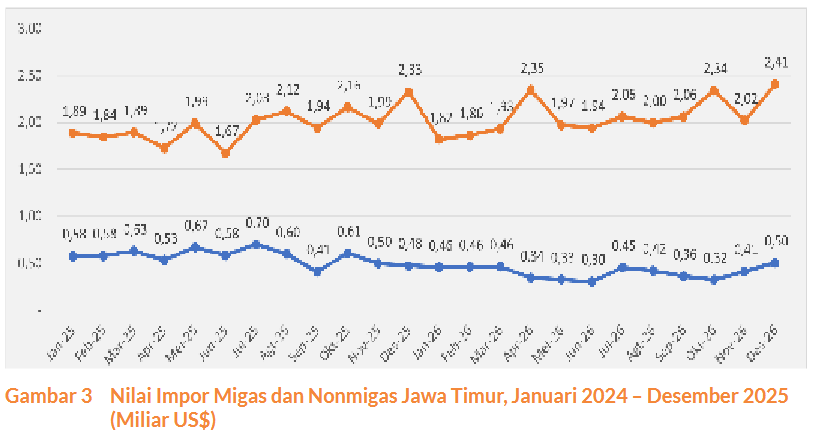 Laporan Kinerja Impor Jawa Timur Januari – Desember 2025